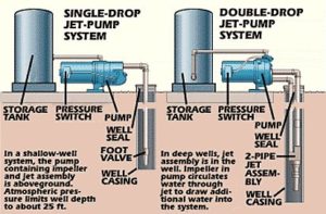 Water Well Jet Pump