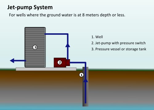 Water Well Jet Pump System