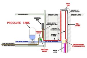 Well Pressure Tank diagram