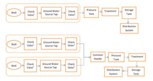 Water System Components for Ground Water Source Taps